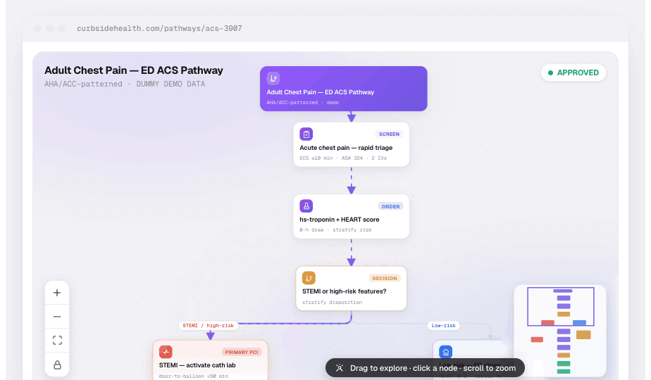 Curbside interactive clinical pathway — Adult Chest Pain / ED ACS decision tree